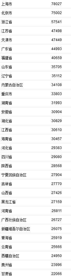 2021年居民收入排行榜公布！你一年收入多少？