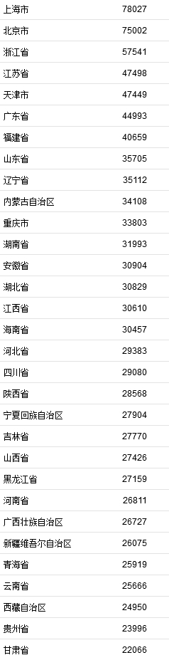 2021年居民收入排行榜公布！你一年收入多少？