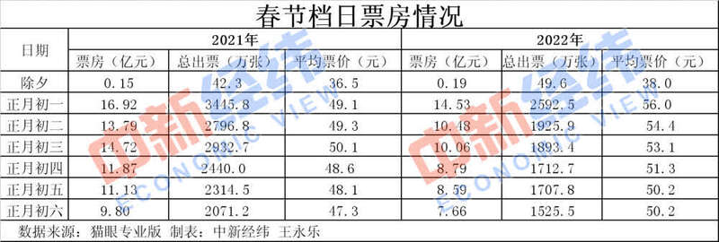 歷史第二！春節(jié)60億+的電影票房你貢獻(xiàn)了多少