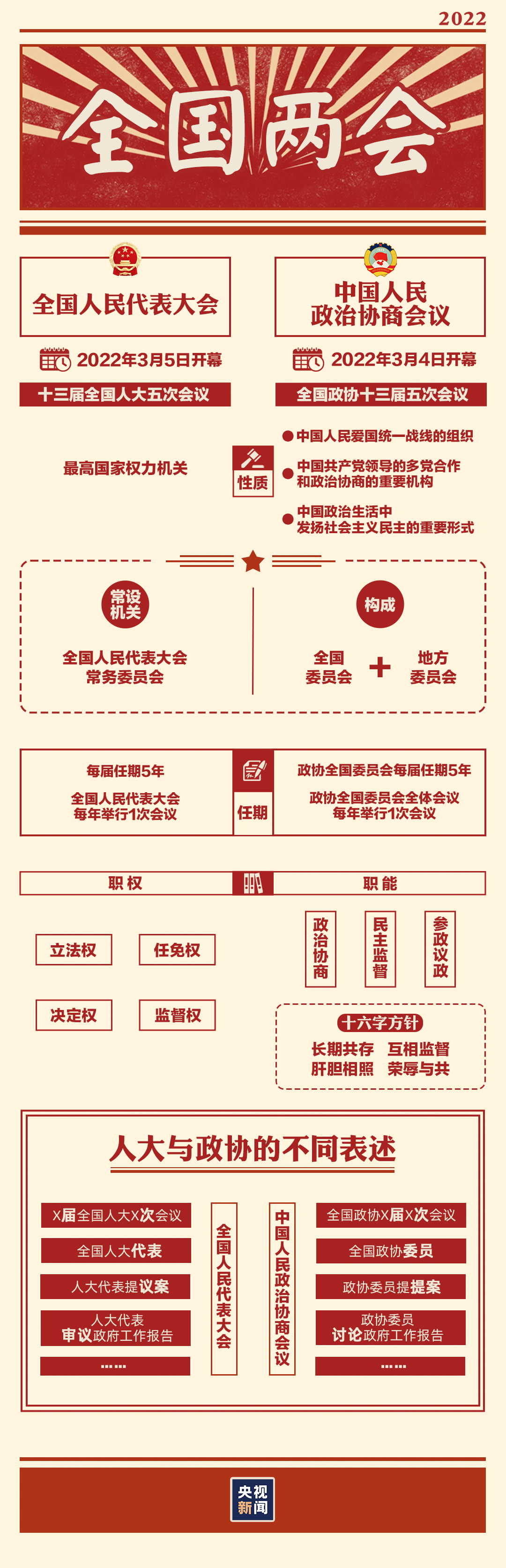 “兩會(huì)時(shí)間”即將開(kāi)啟，這些要點(diǎn)提前看→