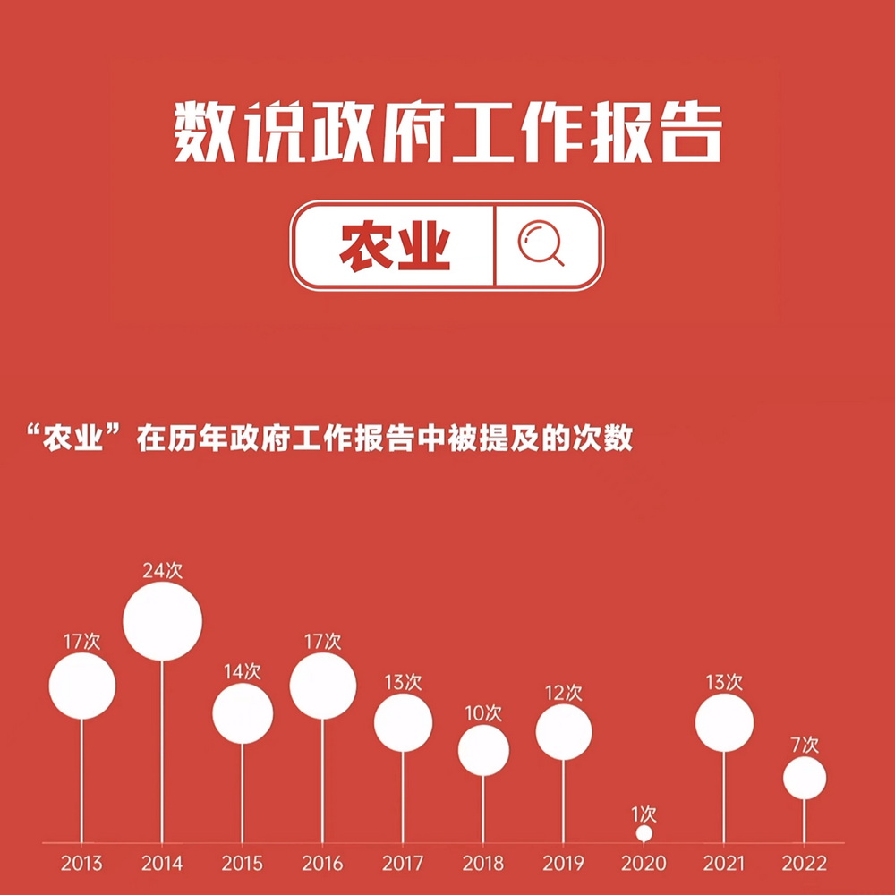 數(shù)說政府工作報(bào)告丨政府工作報(bào)告提及7次！“農(nóng)業(yè)”一詞2022年將這樣書寫……