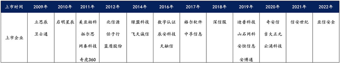 越來越多機構(gòu)布局網(wǎng)安，“跟風(fēng)”還是“價值”投資？