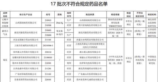 17批次藥品不合規(guī)！涉湖北同德堂產(chǎn)藿香正氣水等