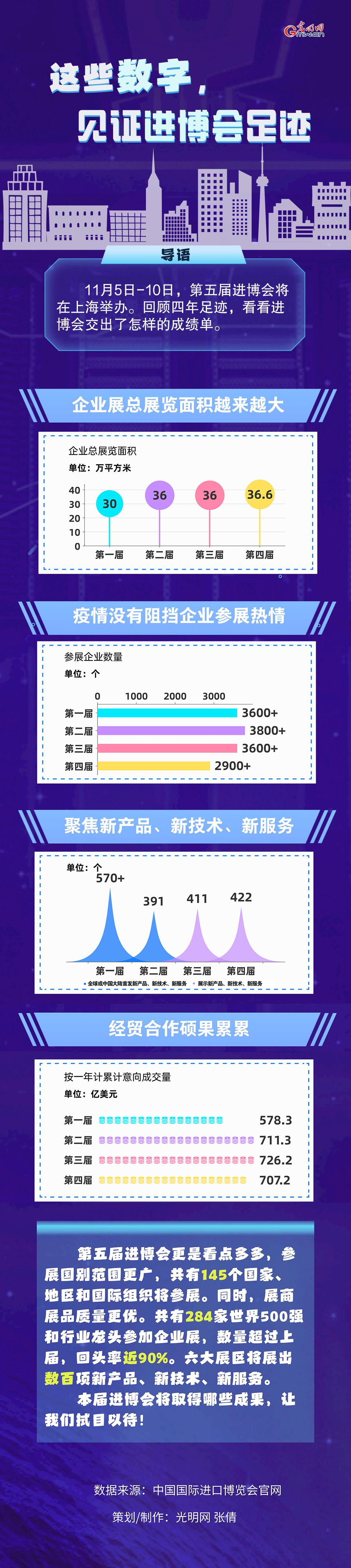 數(shù)據(jù)圖解丨這些數(shù)字，見證進(jìn)博會(huì)足跡