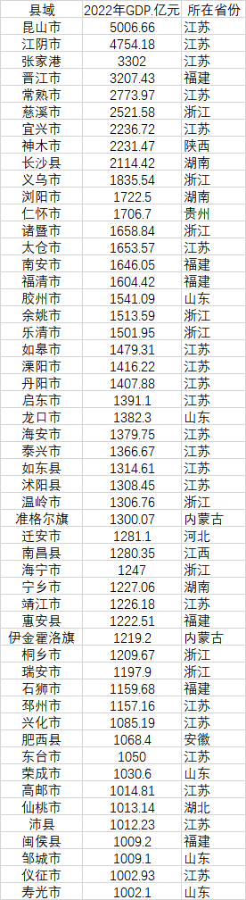 52個(gè)GDP千億縣 數(shù)據(jù)來源：各地統(tǒng)計(jì)局、公開資料