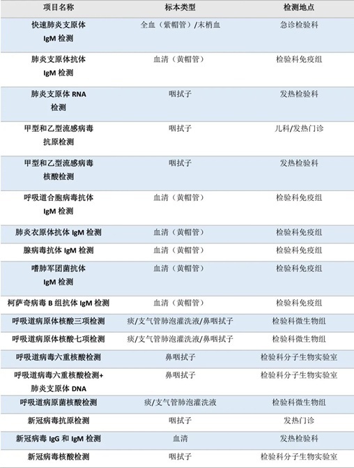 流感、肺炎支原體、細菌感染……如何檢測？