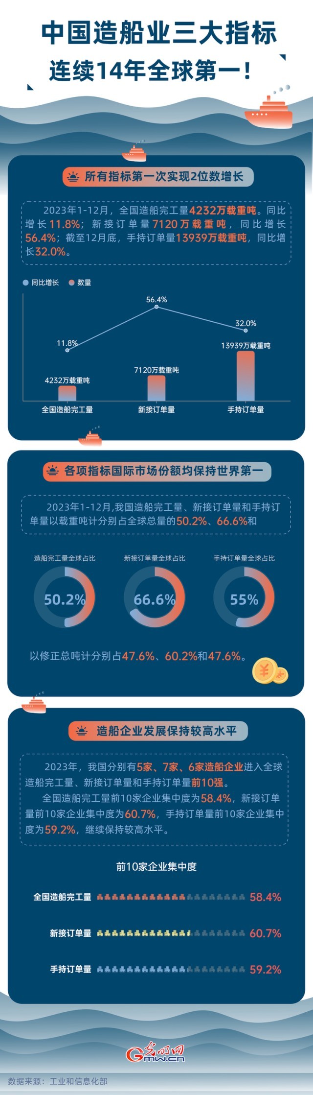 數(shù)據(jù)圖解丨中國(guó)造船業(yè)三大指標(biāo)連續(xù)14年全球第一！