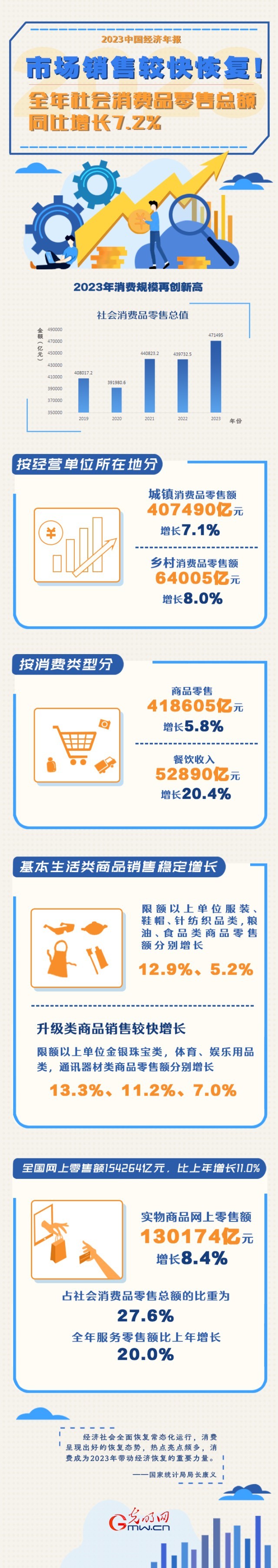 2023中國經(jīng)濟(jì)年報(bào)丨市場銷售較快恢復(fù)！全年社會消費(fèi)品零售總額同比增長7.2%