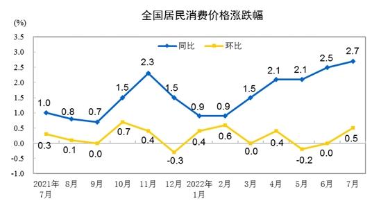 CPI漲跌幅走勢圖。來自國家統(tǒng)計(jì)局。