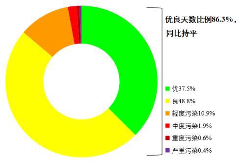 圖1 2022年1—8月全國339個地級及以上城市各級別天數(shù)比例。圖片來源：生態(tài)環(huán)境部網(wǎng)站
