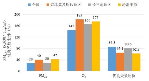2022年1—8月全國及重點區(qū)域空氣質量比較。圖片來源：生態(tài)環(huán)境部網(wǎng)站