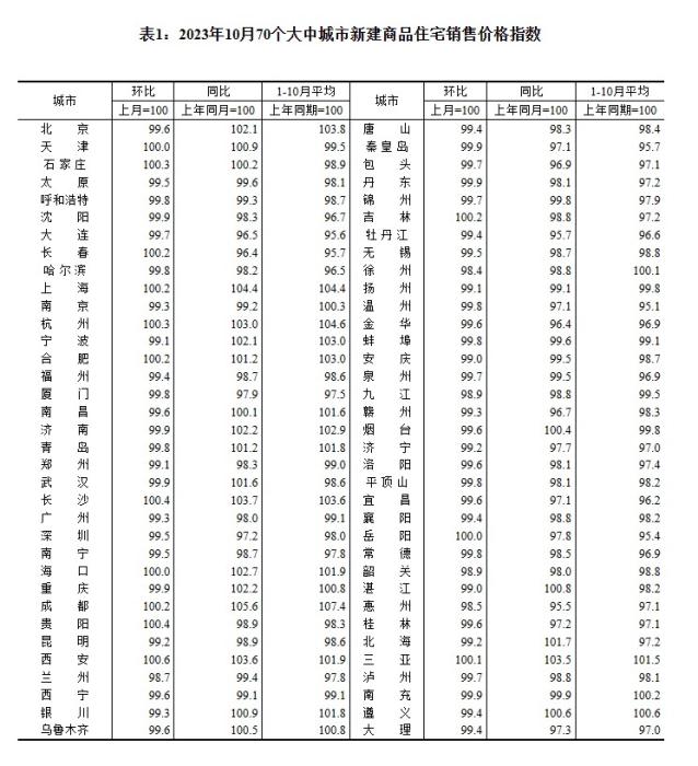 2023年10月70個(gè)大中城市新建商品住宅銷售價(jià)格指數(shù)。 截圖自國家統(tǒng)計(jì)局官網(wǎng)