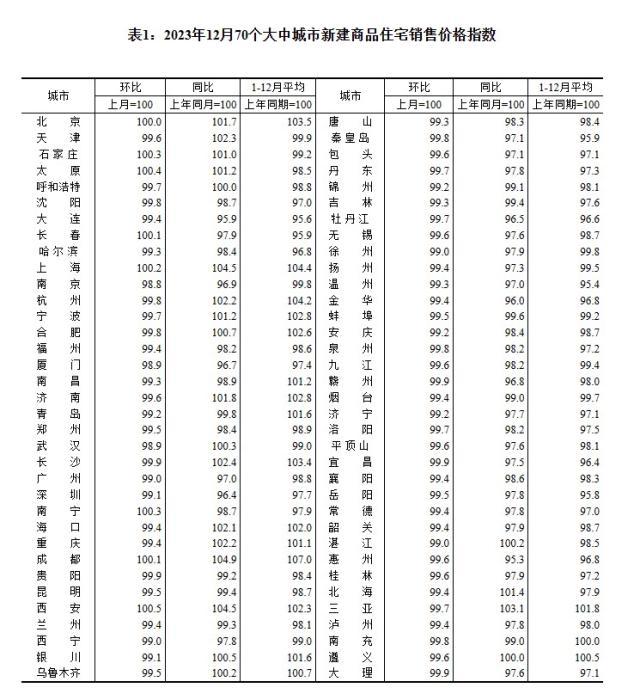 2023年12月70個(gè)大中城市新建商品住宅銷售價(jià)格指數(shù)。 截圖自國家統(tǒng)計(jì)局官網(wǎng)