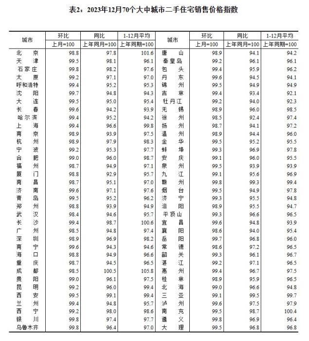 2023年12月70個(gè)大中城市二手住宅銷售價(jià)格指數(shù)。 截圖自國家統(tǒng)計(jì)局官網(wǎng)