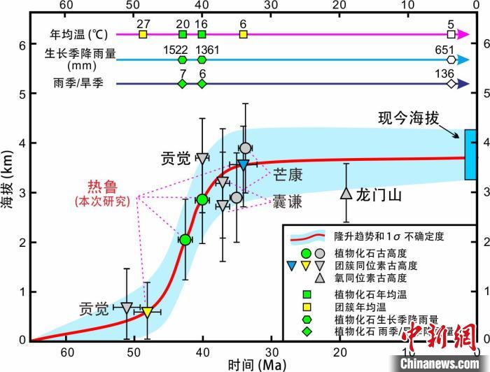 青藏高原東部新生代隆升歷史重建。　中科院青藏高原所 供圖