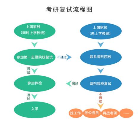 考研初試成績公布后，你需要做哪些事？