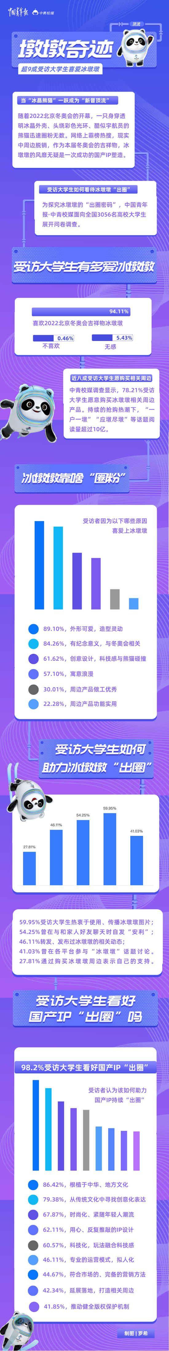 “墩墩奇跡”，未完待續(xù) 超九成受訪大學(xué)生喜愛冰墩墩