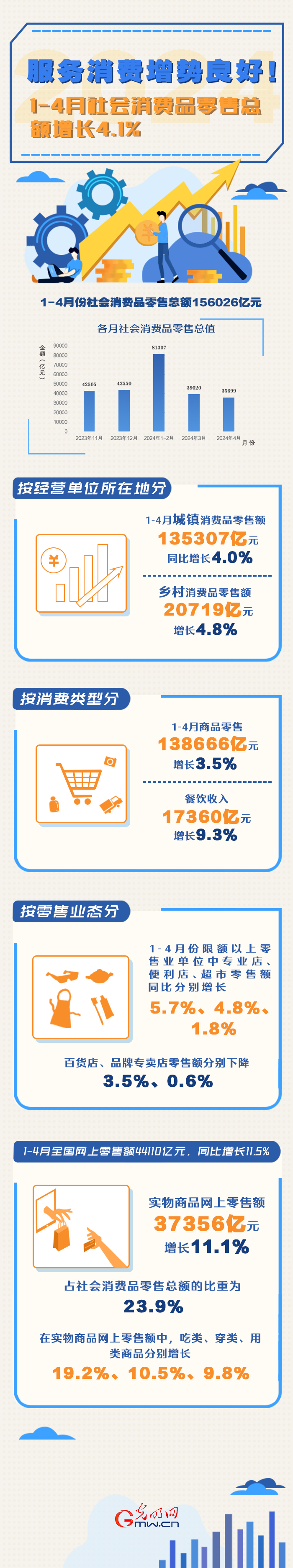 數(shù)據(jù)圖解丨服務(wù)消費(fèi)增勢(shì)良好！1-4月份社會(huì)消費(fèi)品零售總額同比增長(zhǎng)4.1%